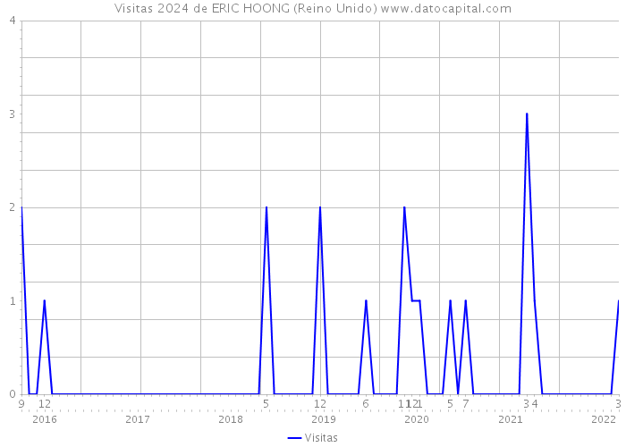 Visitas 2024 de ERIC HOONG (Reino Unido) 