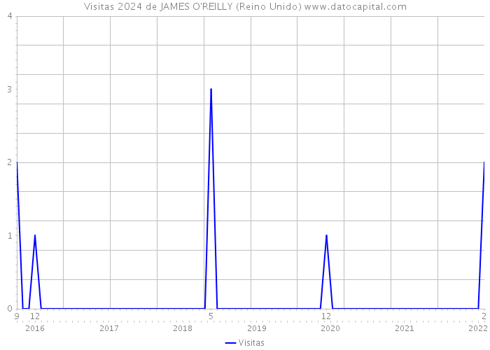 Visitas 2024 de JAMES O'REILLY (Reino Unido) 