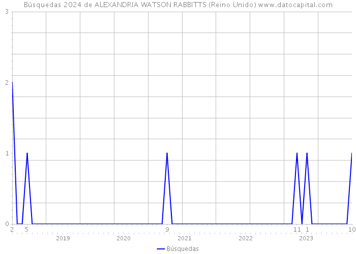 Búsquedas 2024 de ALEXANDRIA WATSON RABBITTS (Reino Unido) 