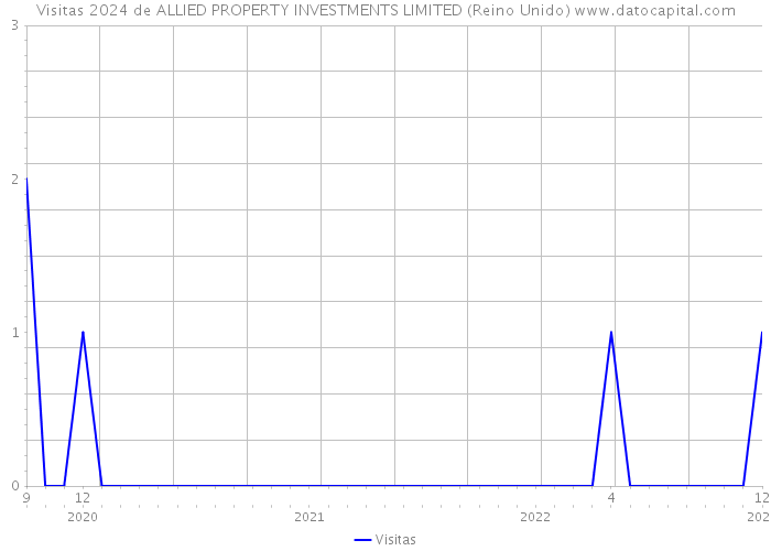 Visitas 2024 de ALLIED PROPERTY INVESTMENTS LIMITED (Reino Unido) 