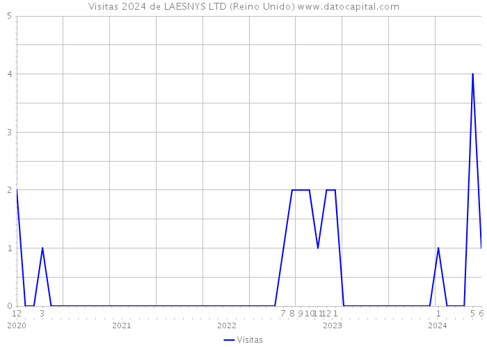 Visitas 2024 de LAESNYS LTD (Reino Unido) 