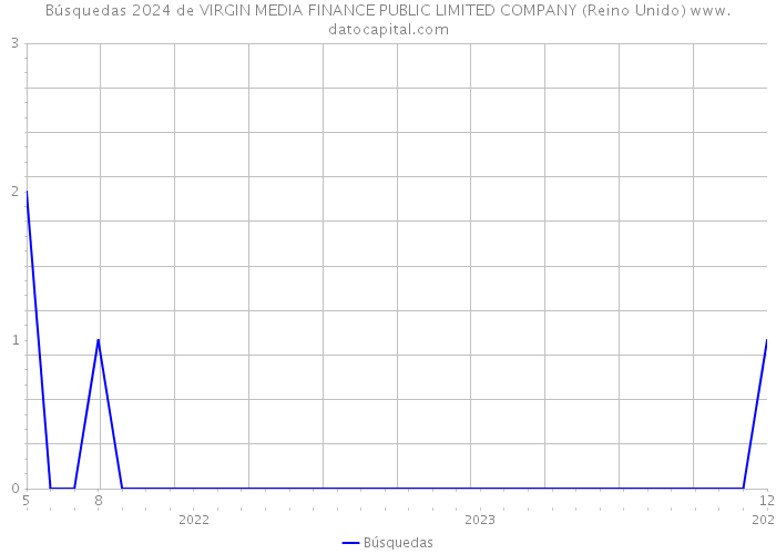 Búsquedas 2024 de VIRGIN MEDIA FINANCE PUBLIC LIMITED COMPANY (Reino Unido) 
