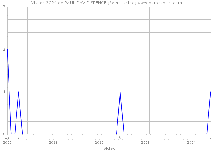 Visitas 2024 de PAUL DAVID SPENCE (Reino Unido) 