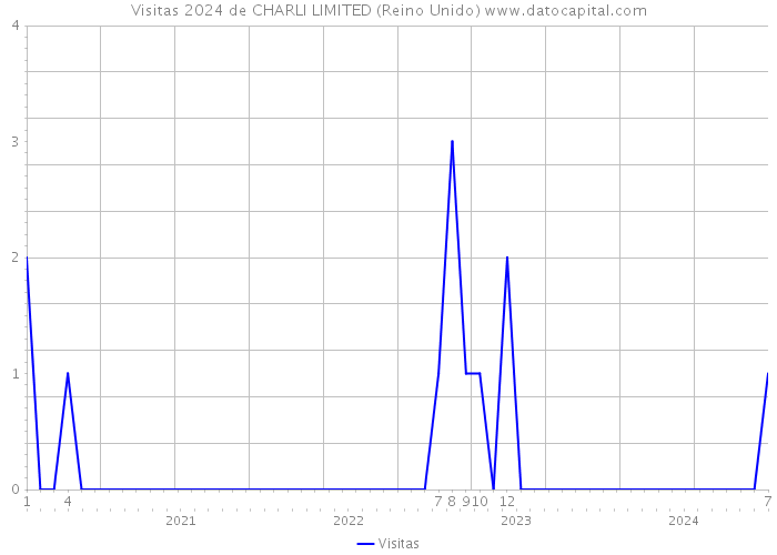 Visitas 2024 de CHARLI LIMITED (Reino Unido) 