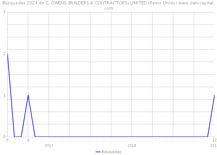 Búsquedas 2024 de C. OWENS (BUILDERS & CONTRACTORS) LIMITED (Reino Unido) 