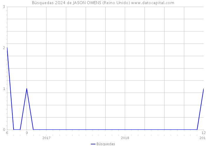 Búsquedas 2024 de JASON OWENS (Reino Unido) 