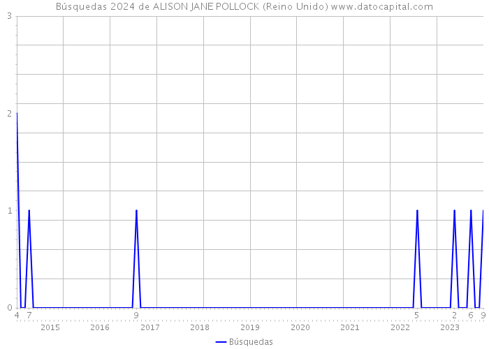 Búsquedas 2024 de ALISON JANE POLLOCK (Reino Unido) 