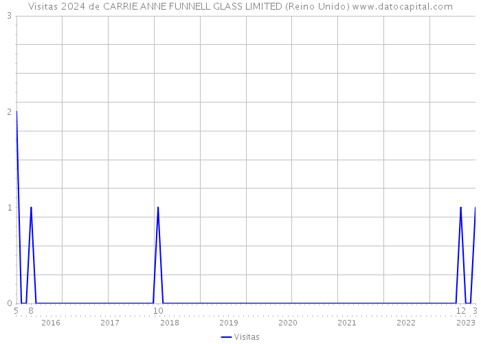 Visitas 2024 de CARRIE ANNE FUNNELL GLASS LIMITED (Reino Unido) 