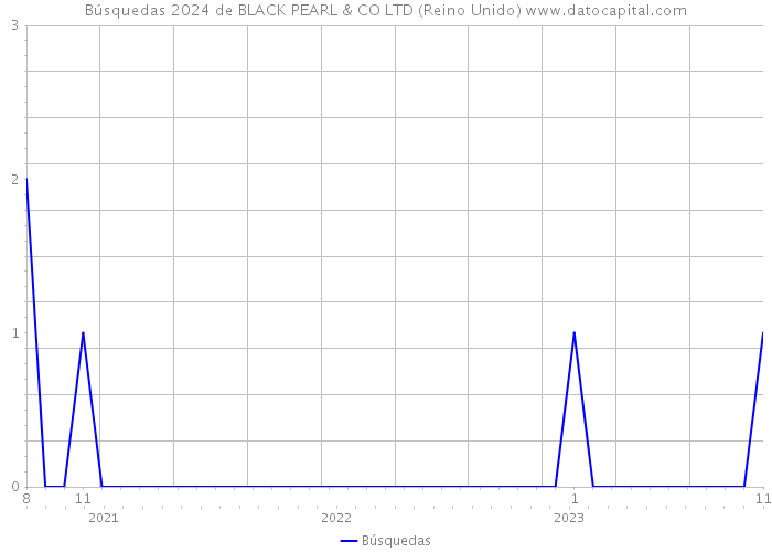 Búsquedas 2024 de BLACK PEARL & CO LTD (Reino Unido) 