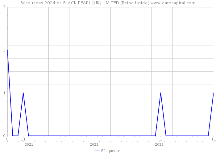 Búsquedas 2024 de BLACK PEARL (UK) LIMITED (Reino Unido) 