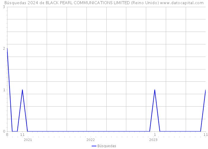 Búsquedas 2024 de BLACK PEARL COMMUNICATIONS LIMITED (Reino Unido) 
