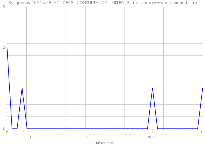 Búsquedas 2024 de BLACK PEARL CONSULTANCY LIMITED (Reino Unido) 