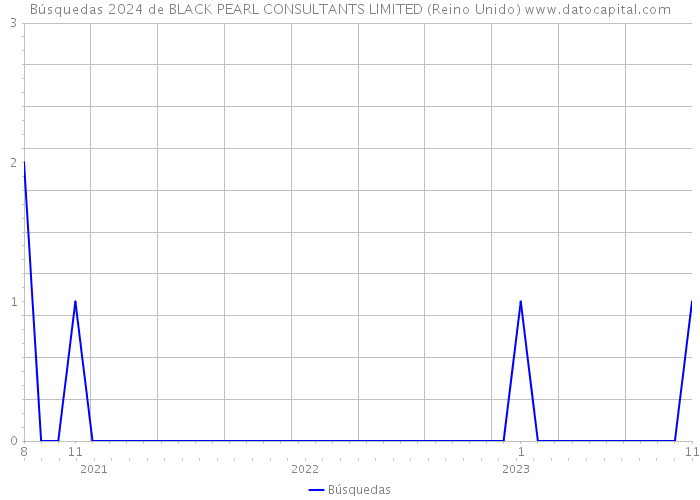Búsquedas 2024 de BLACK PEARL CONSULTANTS LIMITED (Reino Unido) 