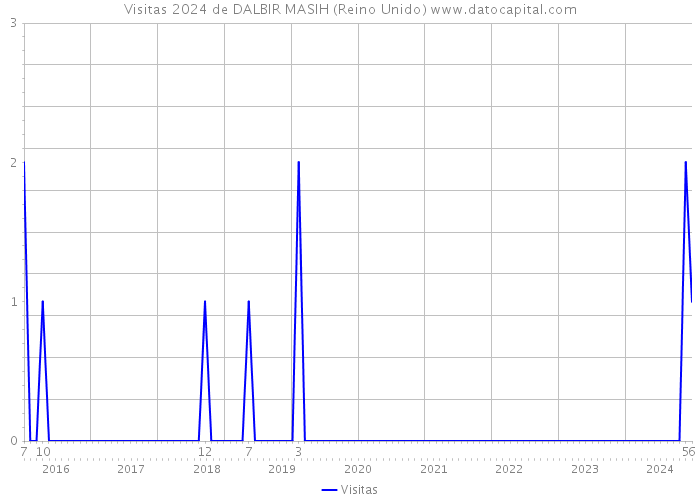 Visitas 2024 de DALBIR MASIH (Reino Unido) 