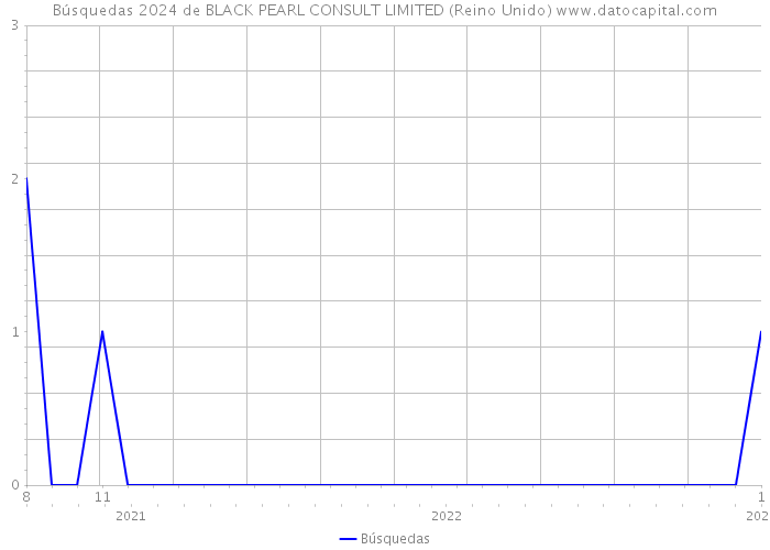 Búsquedas 2024 de BLACK PEARL CONSULT LIMITED (Reino Unido) 