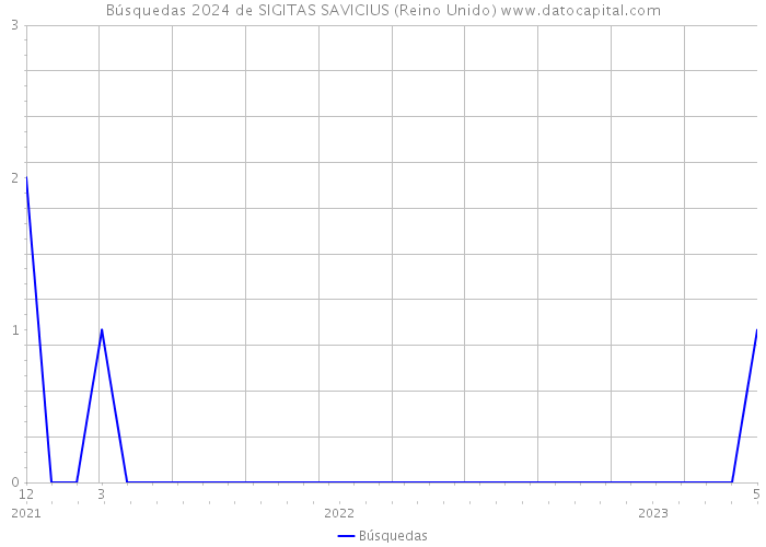 Búsquedas 2024 de SIGITAS SAVICIUS (Reino Unido) 