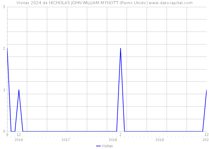 Visitas 2024 de NICHOLAS JOHN WILLIAM MYNOTT (Reino Unido) 