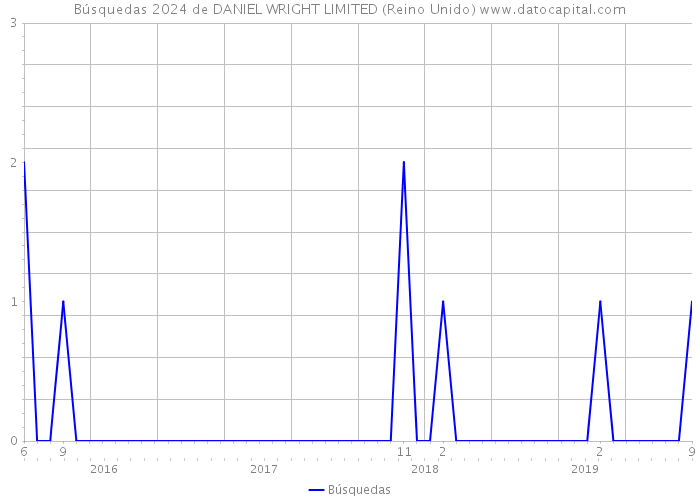 Búsquedas 2024 de DANIEL WRIGHT LIMITED (Reino Unido) 