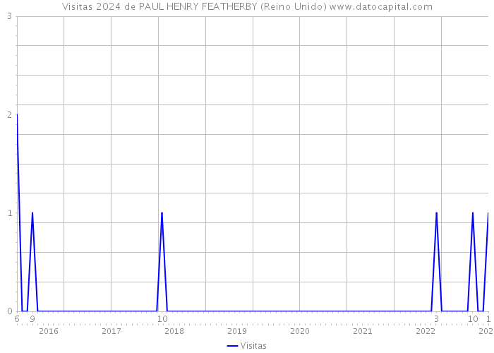 Visitas 2024 de PAUL HENRY FEATHERBY (Reino Unido) 