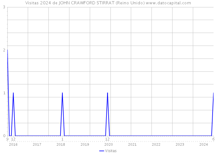 Visitas 2024 de JOHN CRAWFORD STIRRAT (Reino Unido) 