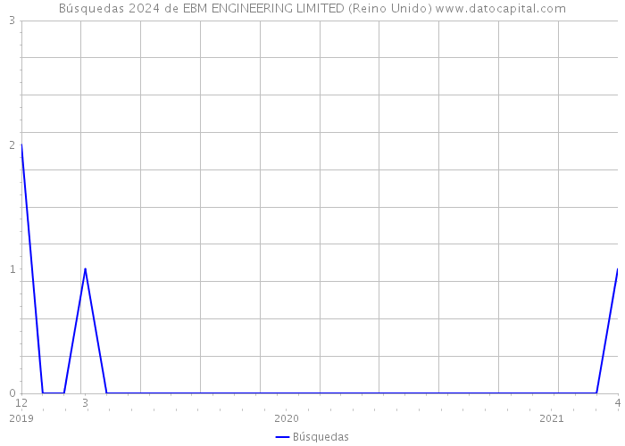 Búsquedas 2024 de EBM ENGINEERING LIMITED (Reino Unido) 