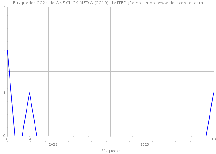 Búsquedas 2024 de ONE CLICK MEDIA (2010) LIMITED (Reino Unido) 