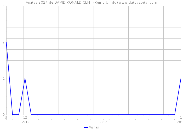 Visitas 2024 de DAVID RONALD GENT (Reino Unido) 