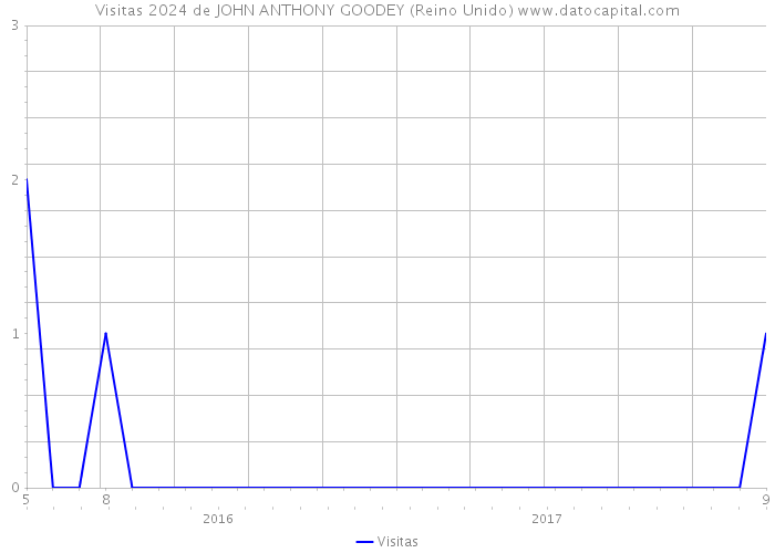 Visitas 2024 de JOHN ANTHONY GOODEY (Reino Unido) 