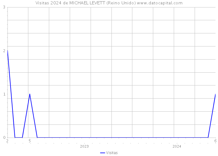 Visitas 2024 de MICHAEL LEVETT (Reino Unido) 