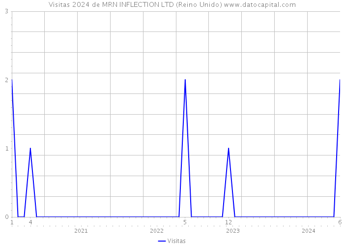 Visitas 2024 de MRN INFLECTION LTD (Reino Unido) 