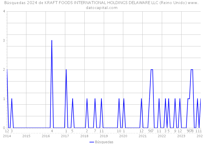 Búsquedas 2024 de KRAFT FOODS INTERNATIONAL HOLDINGS DELAWARE LLC (Reino Unido) 