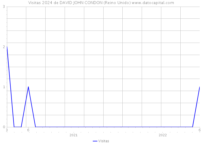 Visitas 2024 de DAVID JOHN CONDON (Reino Unido) 