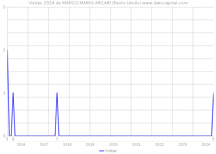 Visitas 2024 de MARCO MARIO ARCARI (Reino Unido) 