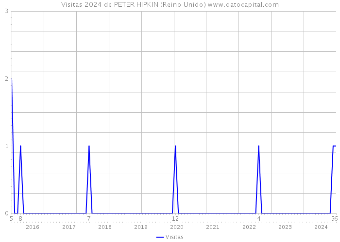 Visitas 2024 de PETER HIPKIN (Reino Unido) 