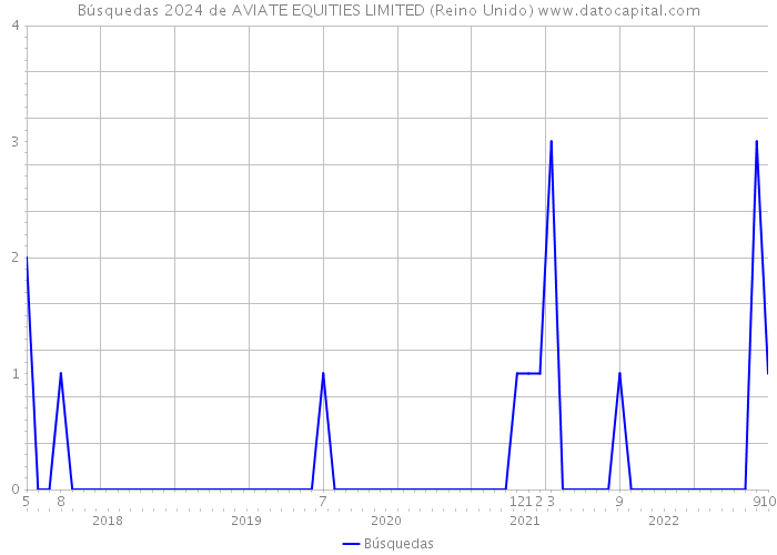 Búsquedas 2024 de AVIATE EQUITIES LIMITED (Reino Unido) 