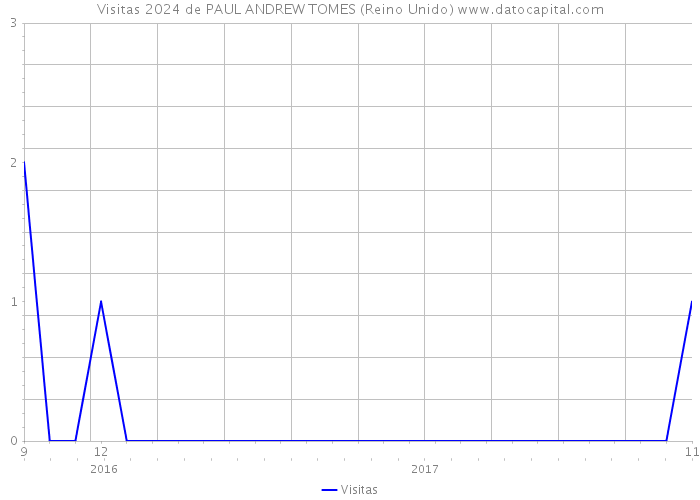 Visitas 2024 de PAUL ANDREW TOMES (Reino Unido) 