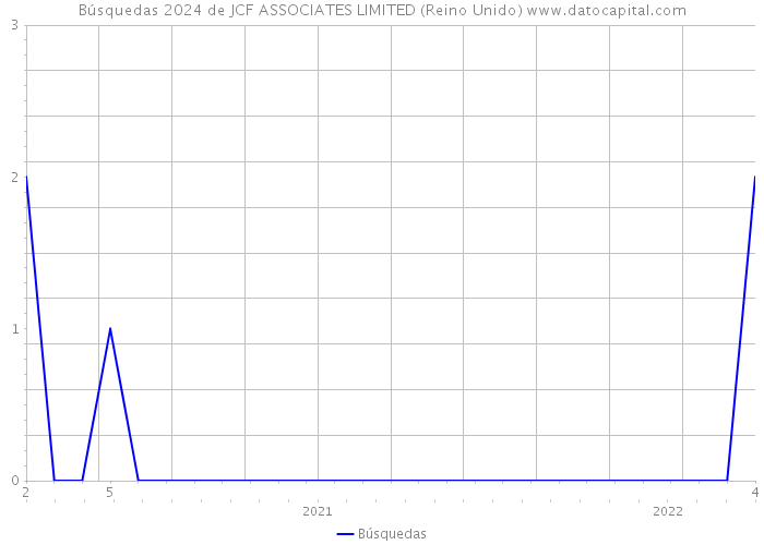 Búsquedas 2024 de JCF ASSOCIATES LIMITED (Reino Unido) 