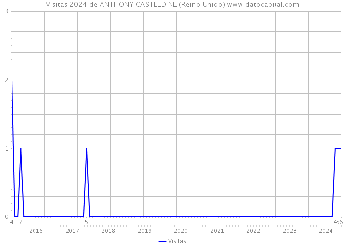 Visitas 2024 de ANTHONY CASTLEDINE (Reino Unido) 