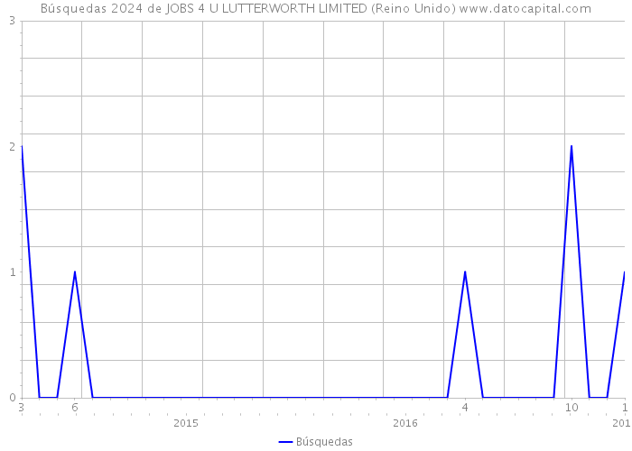 Búsquedas 2024 de JOBS 4 U LUTTERWORTH LIMITED (Reino Unido) 
