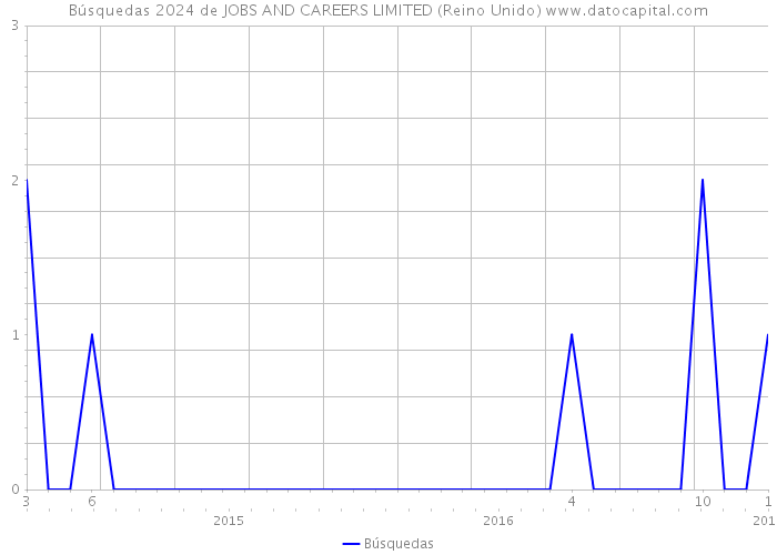 Búsquedas 2024 de JOBS AND CAREERS LIMITED (Reino Unido) 