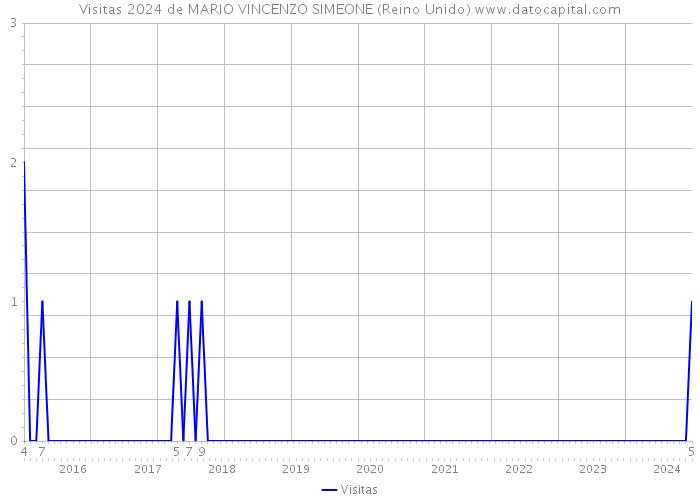 Visitas 2024 de MARIO VINCENZO SIMEONE (Reino Unido) 