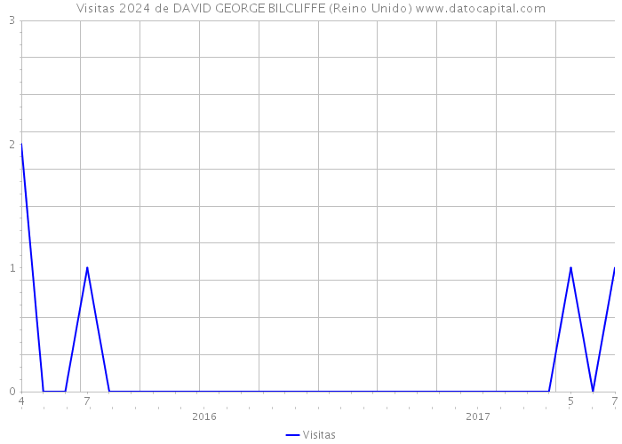 Visitas 2024 de DAVID GEORGE BILCLIFFE (Reino Unido) 