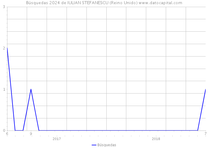 Búsquedas 2024 de IULIAN STEFANESCU (Reino Unido) 