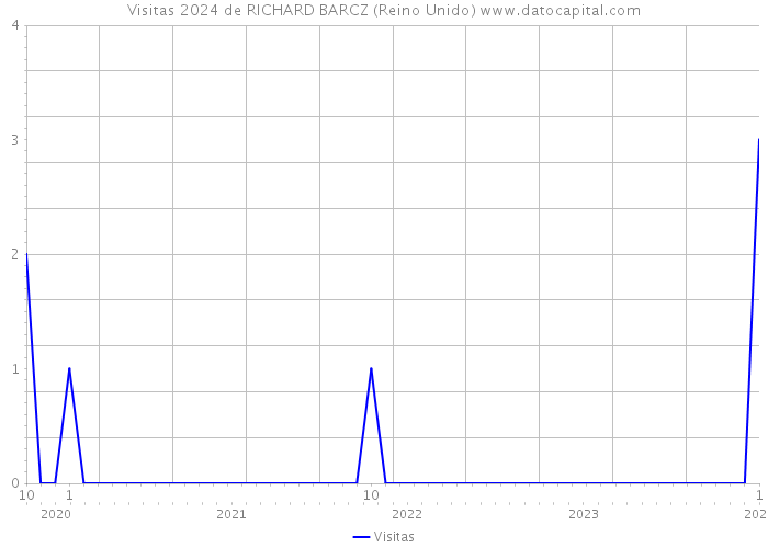 Visitas 2024 de RICHARD BARCZ (Reino Unido) 