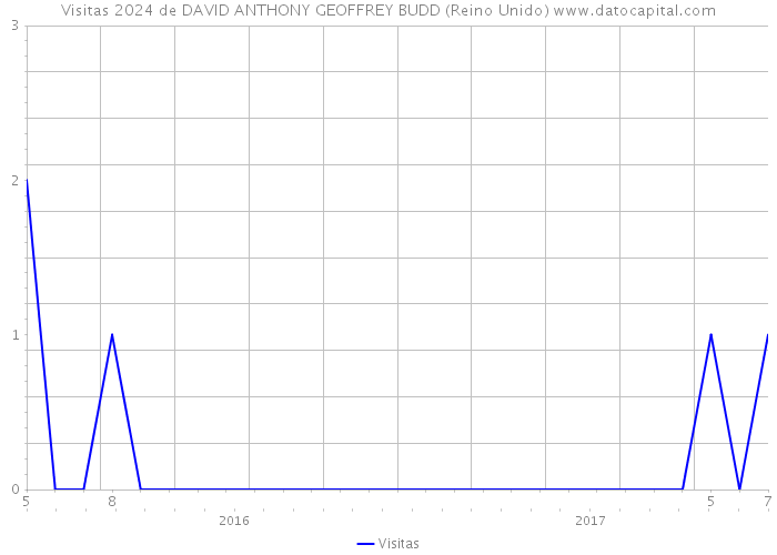 Visitas 2024 de DAVID ANTHONY GEOFFREY BUDD (Reino Unido) 