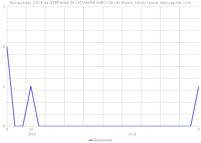 Búsquedas 2024 de STEFANIA DI GIOVANNI AWOYOKUN (Reino Unido) 