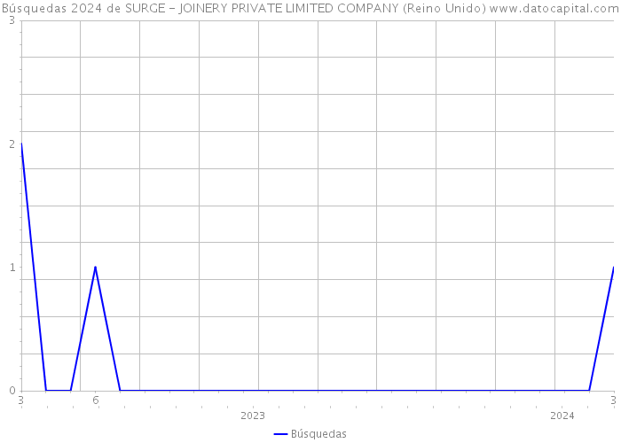 Búsquedas 2024 de SURGE - JOINERY PRIVATE LIMITED COMPANY (Reino Unido) 