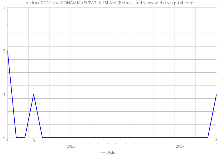 Visitas 2024 de MOHAMMAD TAZUL ISLAM (Reino Unido) 