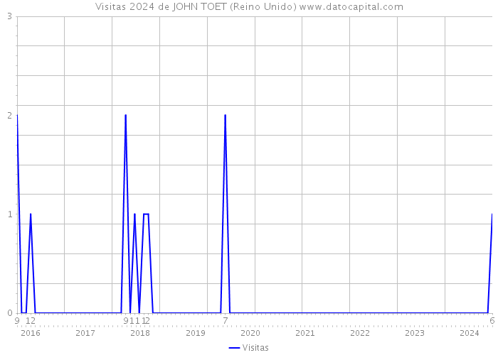 Visitas 2024 de JOHN TOET (Reino Unido) 