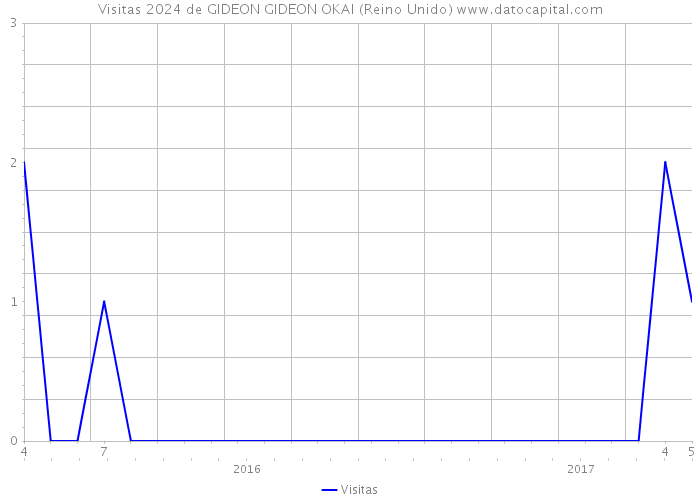 Visitas 2024 de GIDEON GIDEON OKAI (Reino Unido) 
